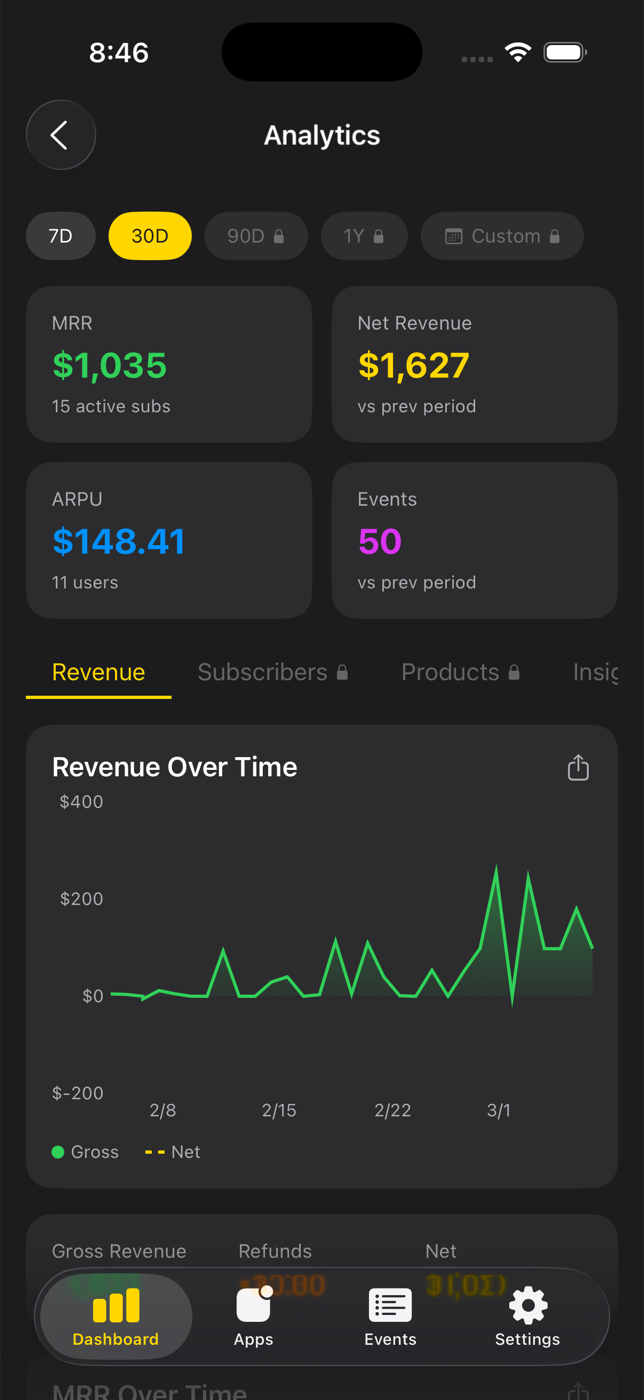 CoinDing Analytics - MRR, ARPU, revenue charts, and subscriber insights